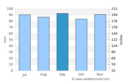 Cortland average rain in September