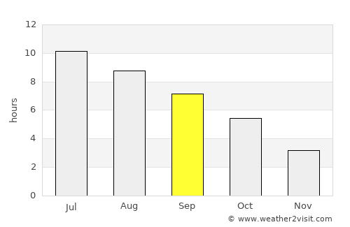 Cortland average rain in September