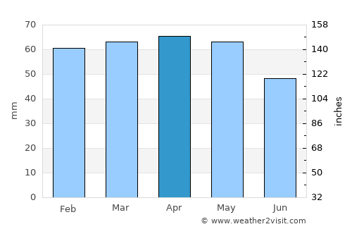 Cortona average rain in April