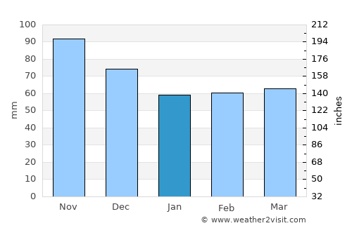 Cortona average rain in January