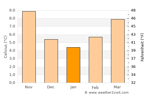 Cortona average temperature in January