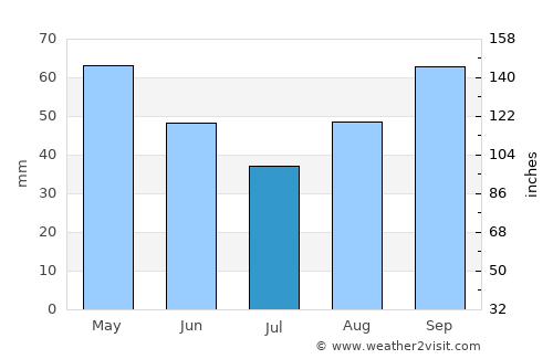 Cortona average rain in July