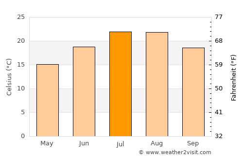 Cortona average temperature in July