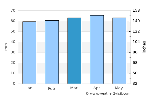 Cortona average rain in March