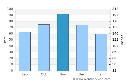 Cortona average rain in November