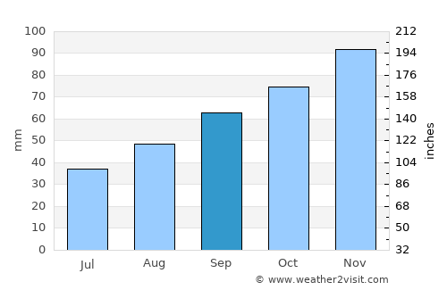 Cortona average rain in September