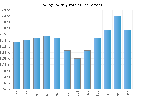 Cortona monthly rainfall chart (inches)