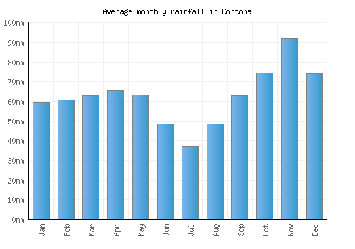 Cortona monthly rainfall chart (mm)