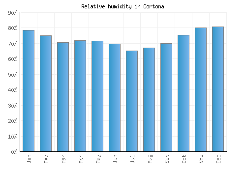 Cortona relative humidity averages