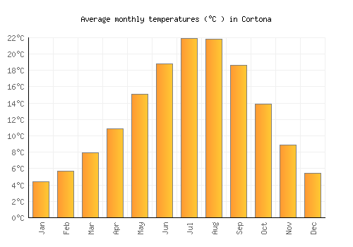 Cortona average temperature chart (Celsius)