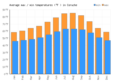Coruche average minimum / maximum temperatures (Fahrenheit)