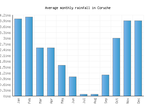 Coruche monthly rainfall chart (inches)