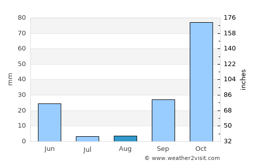 Coruche average rain in August