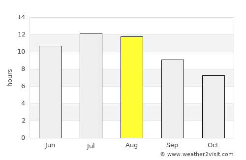 Coruche average rain in August
