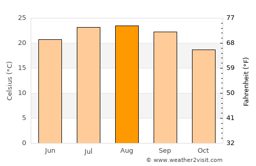 Coruche average temperature in August