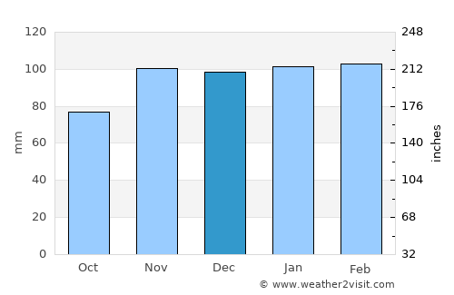 Coruche average rain in December