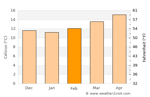Coruche average temperature in February
