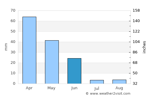 Coruche average rain in June
