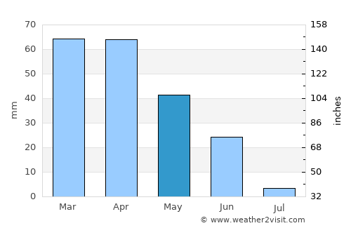Coruche average rain in May