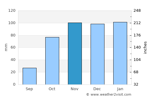 Coruche average rain in November