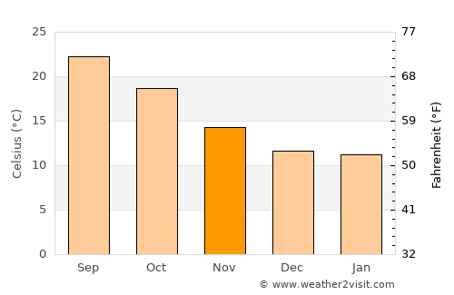 Coruche average temperature in November