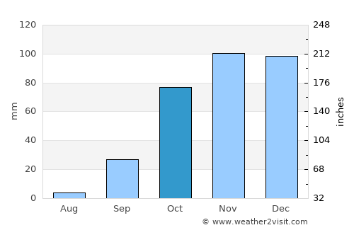 Coruche average rain in October