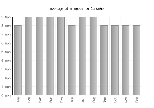 Coruche average winspeed by month (mph)