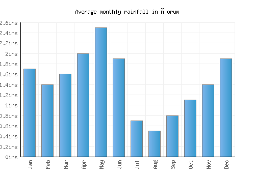 Çorum monthly rainfall chart (inches)