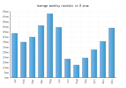 Çorum monthly rainfall chart (mm)