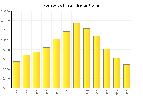 Çorum average daily sunshine chart