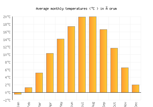 Çorum average temperature chart (Celsius)