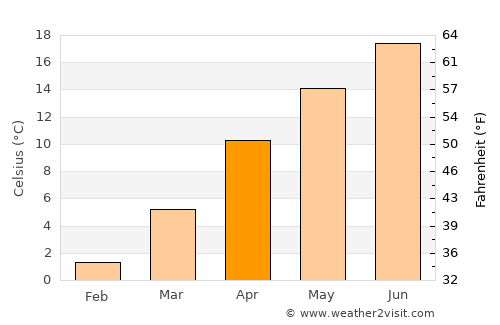 Çorum average temperature in April