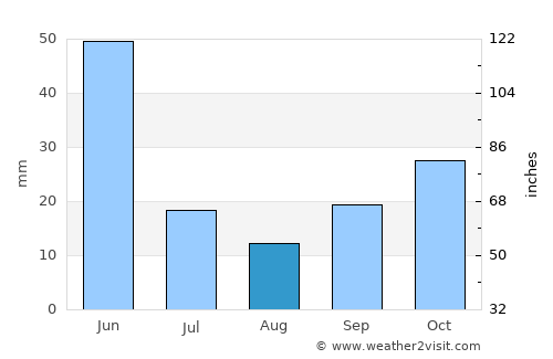 Çorum average rain in August