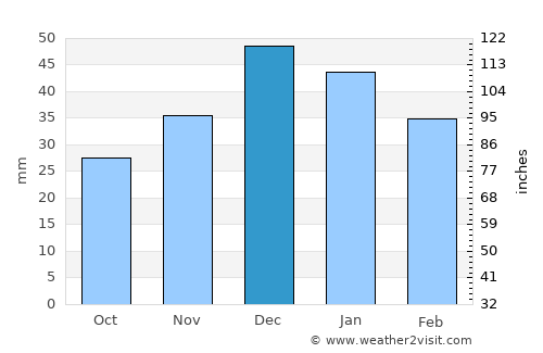Çorum average rain in December
