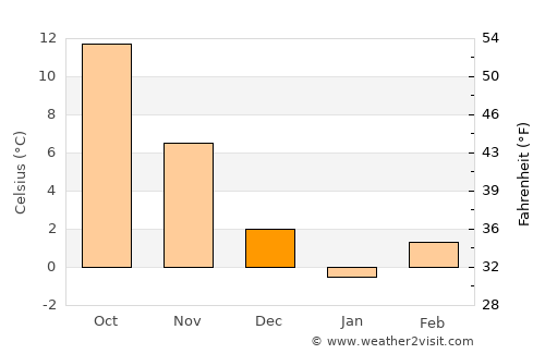 Çorum average temperature in December