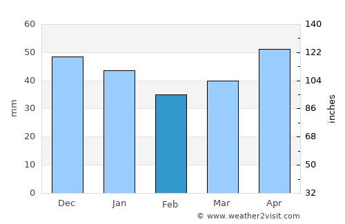 Çorum average rain in February