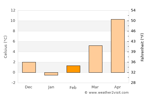 Çorum average temperature in February
