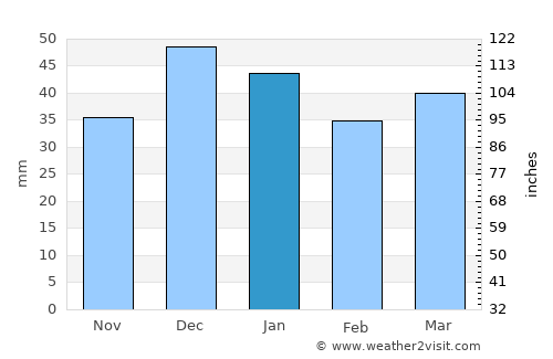Çorum average rain in January
