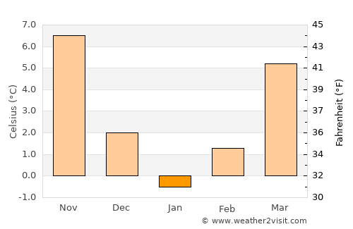 Çorum average temperature in January