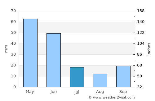 Çorum average rain in July