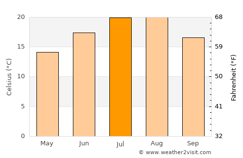 Çorum average temperature in July