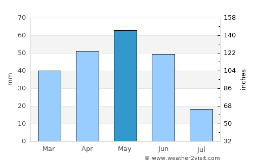Çorum average rain in May