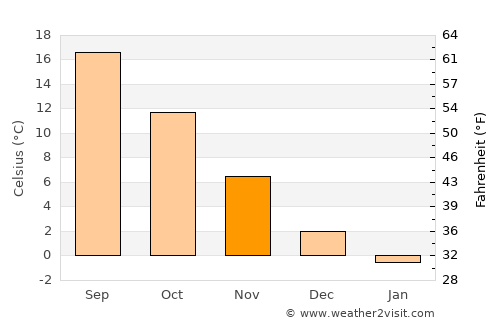 Çorum average temperature in November