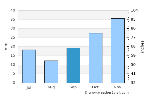Çorum average rain in September