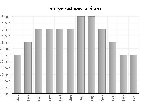 Çorum average winspeed by month (mph)