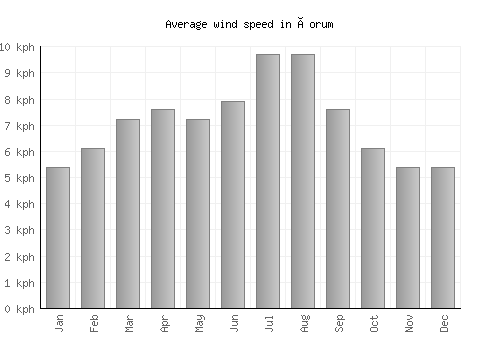 Çorum average winspeed by month (km/h)