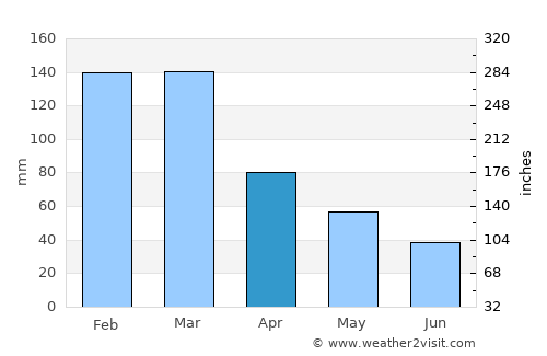 Corumbá average rain in April