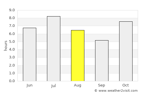 Corumbá average rain in August
