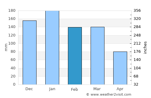 Corumbá average rain in February