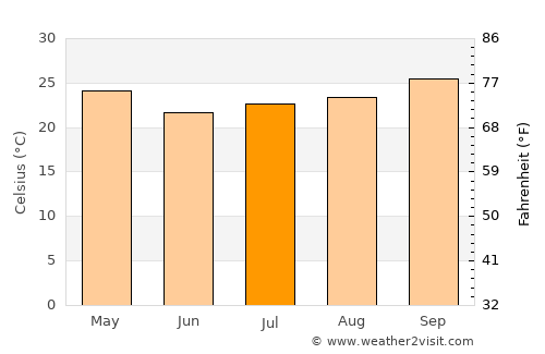Corumbá average temperature in July